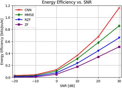 Energy efficiency and system complexity analysis of CNN based hybrid precoding for cell-free massive MIMO under terahertz communication